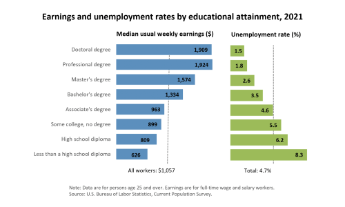 US Educational Attainment and Wages 2021 Image