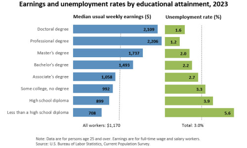 US Educational Attainment and Wages 2023 Image JPG