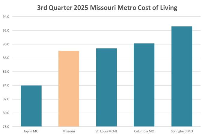 Cost of Living for Selected Cities in Missouri Q3 2025 JPG Image